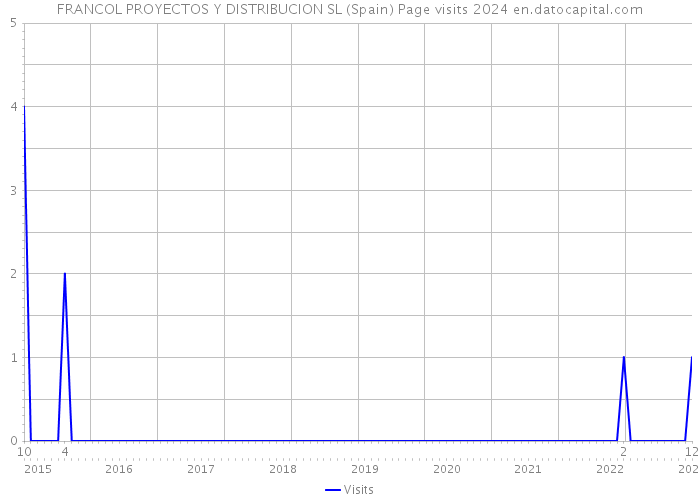 FRANCOL PROYECTOS Y DISTRIBUCION SL (Spain) Page visits 2024 