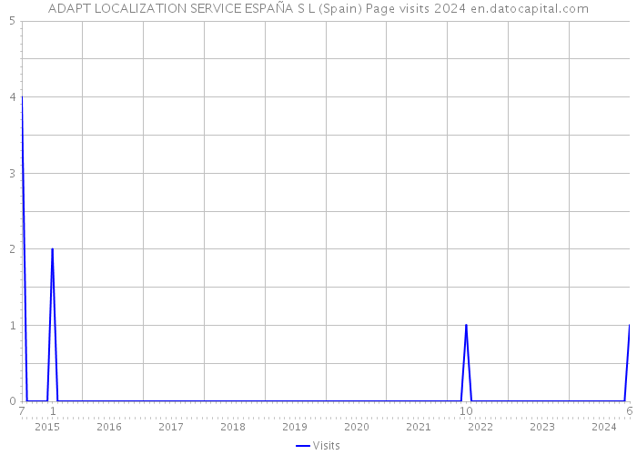 ADAPT LOCALIZATION SERVICE ESPAÑA S L (Spain) Page visits 2024 