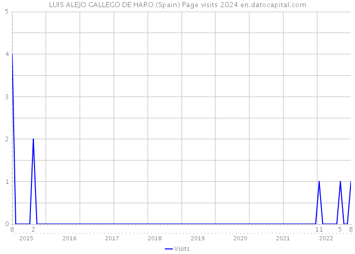 LUIS ALEJO GALLEGO DE HARO (Spain) Page visits 2024 