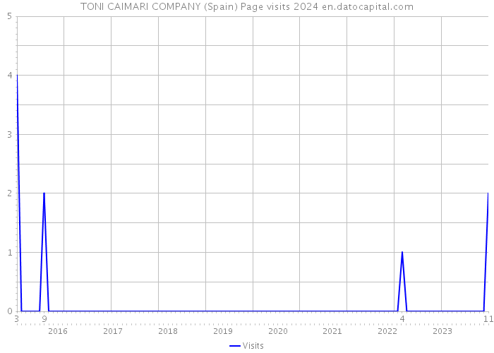 TONI CAIMARI COMPANY (Spain) Page visits 2024 