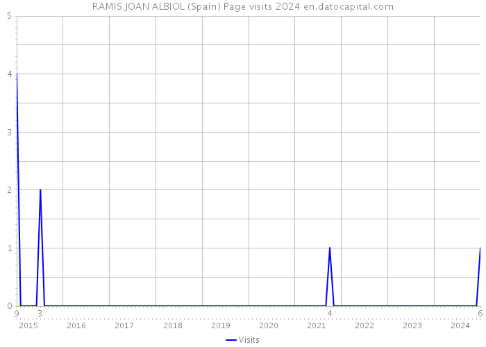 RAMIS JOAN ALBIOL (Spain) Page visits 2024 