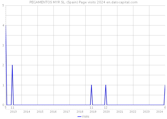 PEGAMENTOS MYR SL. (Spain) Page visits 2024 