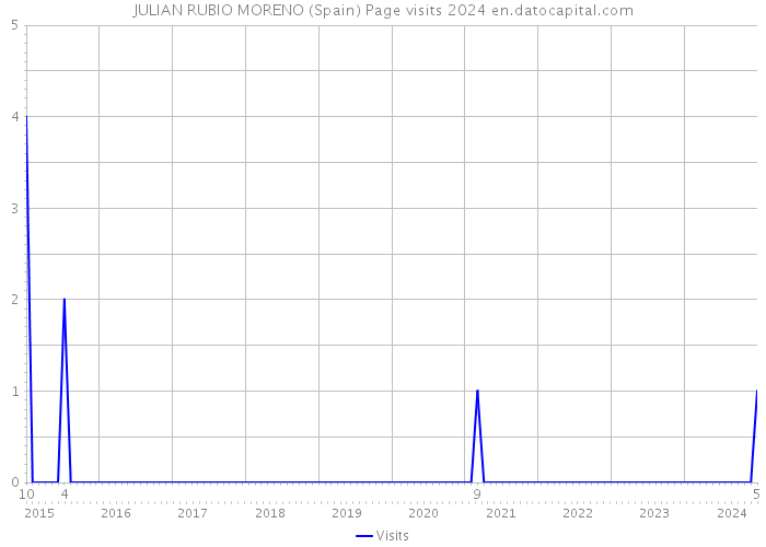 JULIAN RUBIO MORENO (Spain) Page visits 2024 