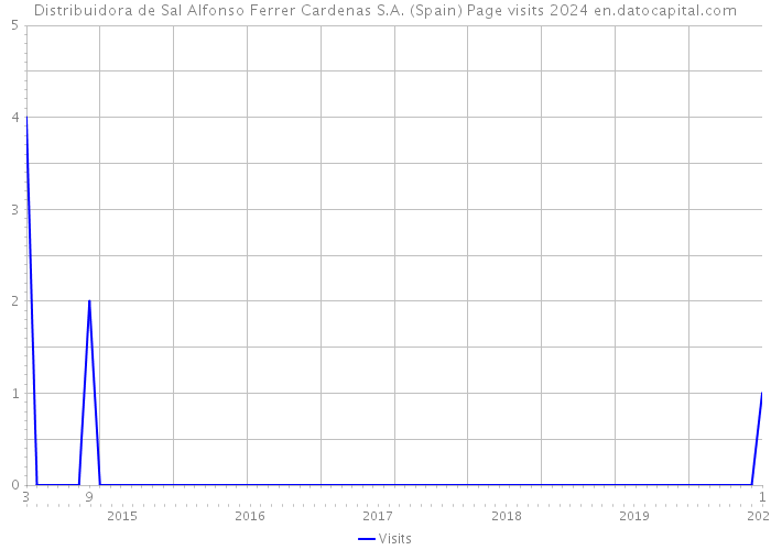 Distribuidora de Sal Alfonso Ferrer Cardenas S.A. (Spain) Page visits 2024 