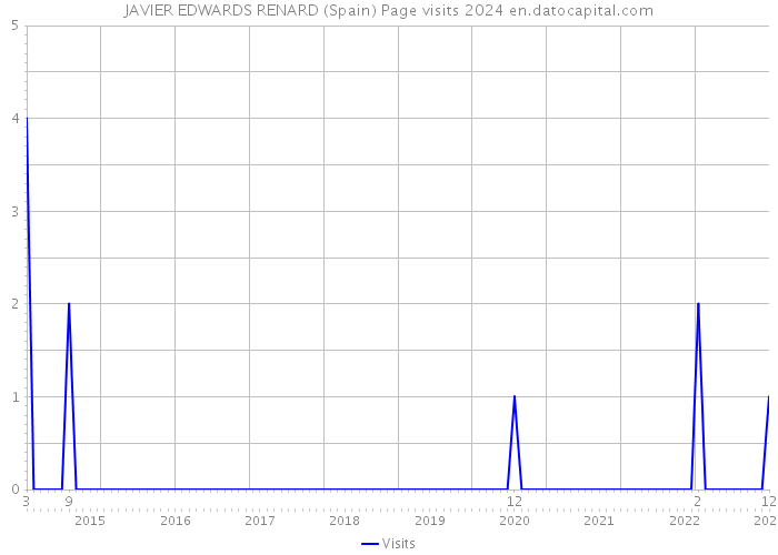 JAVIER EDWARDS RENARD (Spain) Page visits 2024 
