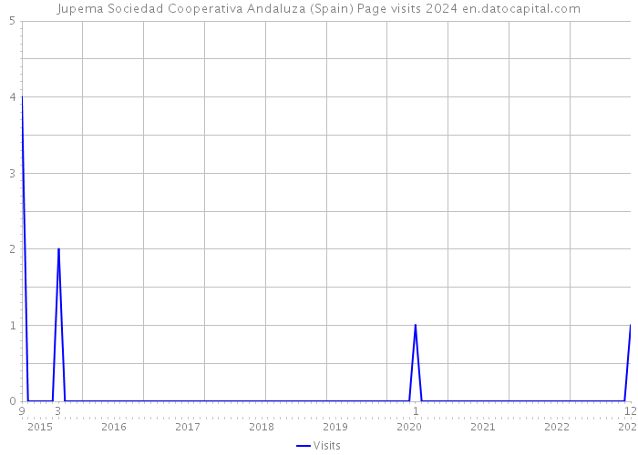 Jupema Sociedad Cooperativa Andaluza (Spain) Page visits 2024 