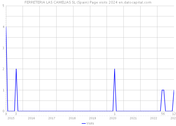 FERRETERIA LAS CAMELIAS SL (Spain) Page visits 2024 