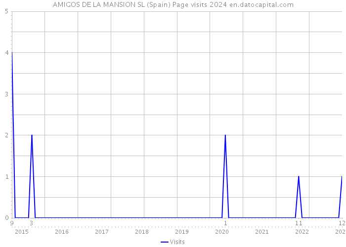 AMIGOS DE LA MANSION SL (Spain) Page visits 2024 