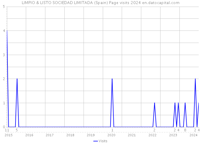 LIMPIO & LISTO SOCIEDAD LIMITADA (Spain) Page visits 2024 