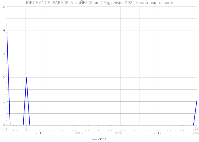 JORGE ANGEL PARADELA NUÑEZ (Spain) Page visits 2024 