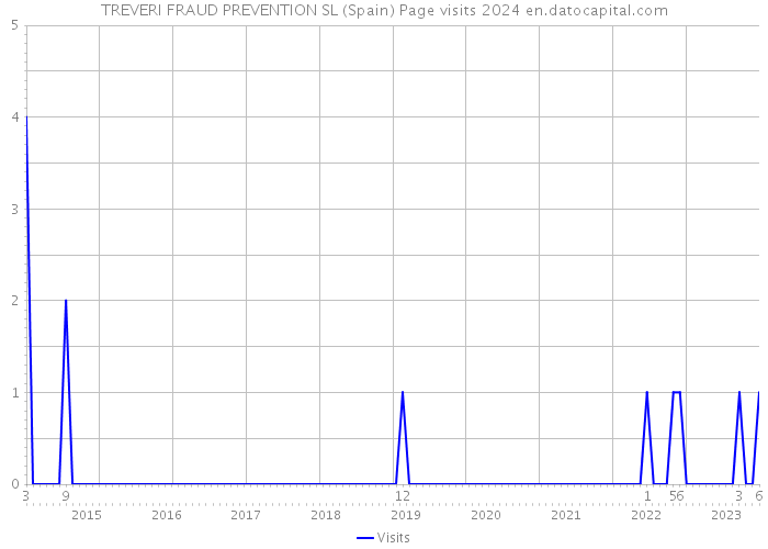 TREVERI FRAUD PREVENTION SL (Spain) Page visits 2024 