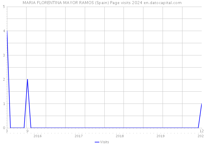 MARIA FLORENTINA MAYOR RAMOS (Spain) Page visits 2024 