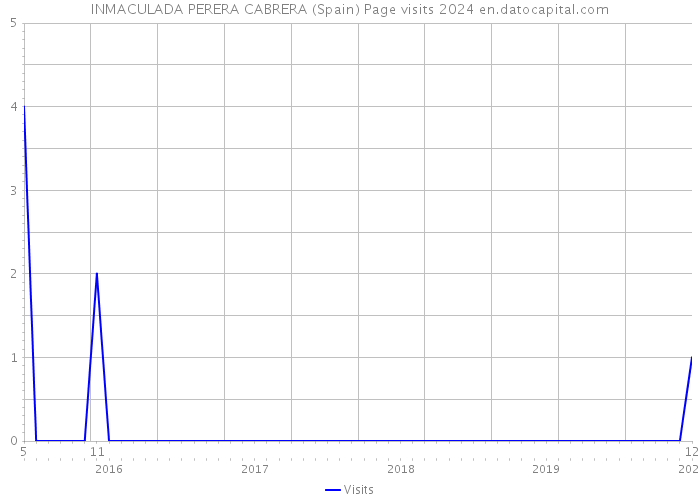 INMACULADA PERERA CABRERA (Spain) Page visits 2024 
