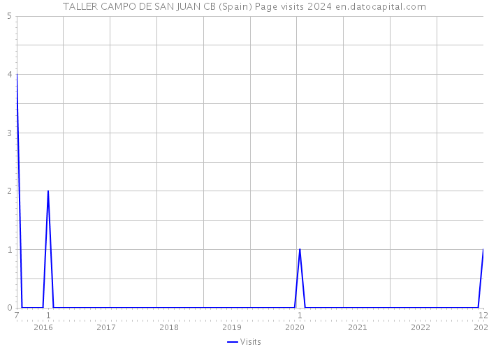 TALLER CAMPO DE SAN JUAN CB (Spain) Page visits 2024 