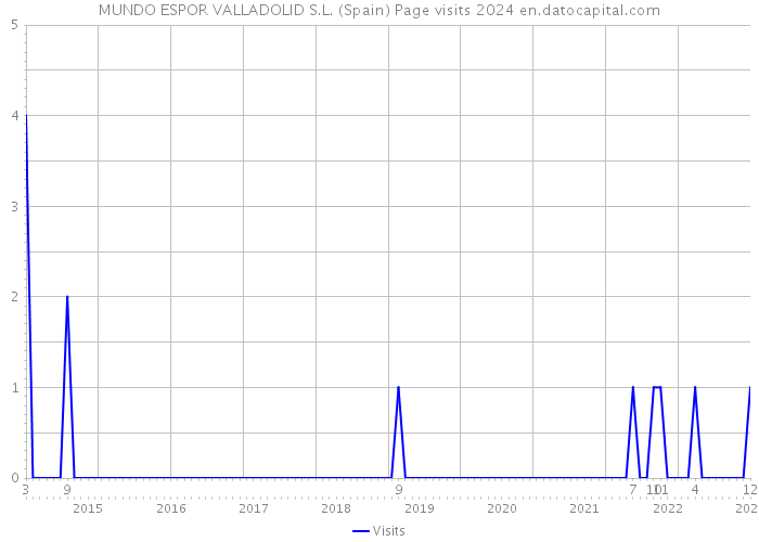 MUNDO ESPOR VALLADOLID S.L. (Spain) Page visits 2024 