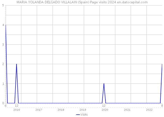 MARIA YOLANDA DELGADO VILLALAIN (Spain) Page visits 2024 