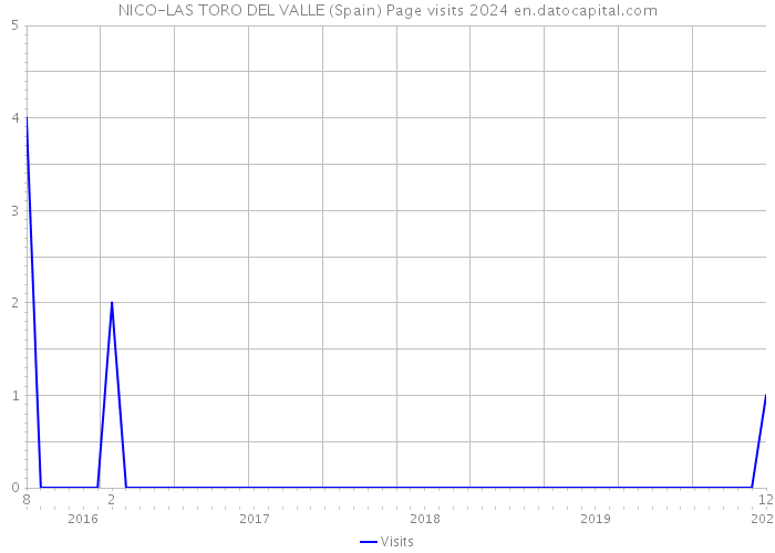 NICO-LAS TORO DEL VALLE (Spain) Page visits 2024 