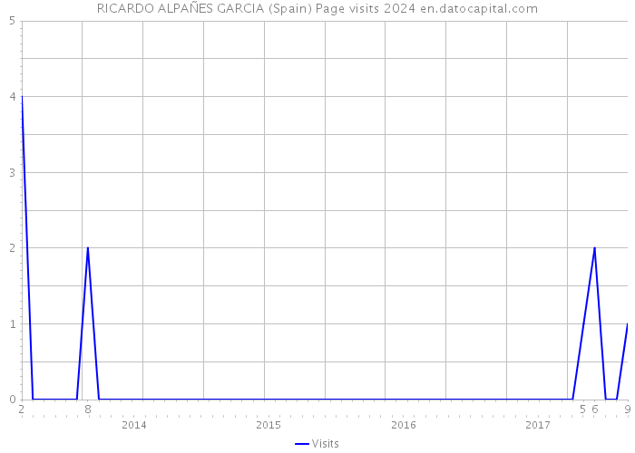 RICARDO ALPAÑES GARCIA (Spain) Page visits 2024 