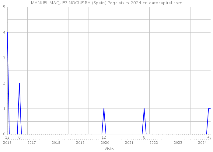 MANUEL MAQUEZ NOGUEIRA (Spain) Page visits 2024 