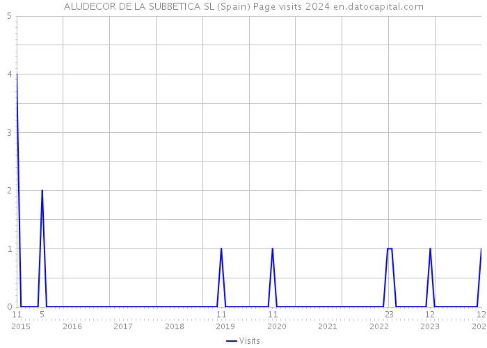 ALUDECOR DE LA SUBBETICA SL (Spain) Page visits 2024 