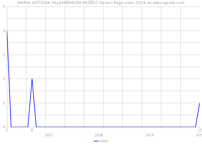 MARIA ANTONIA VILLAHERMOSA MUÑOZ (Spain) Page visits 2024 