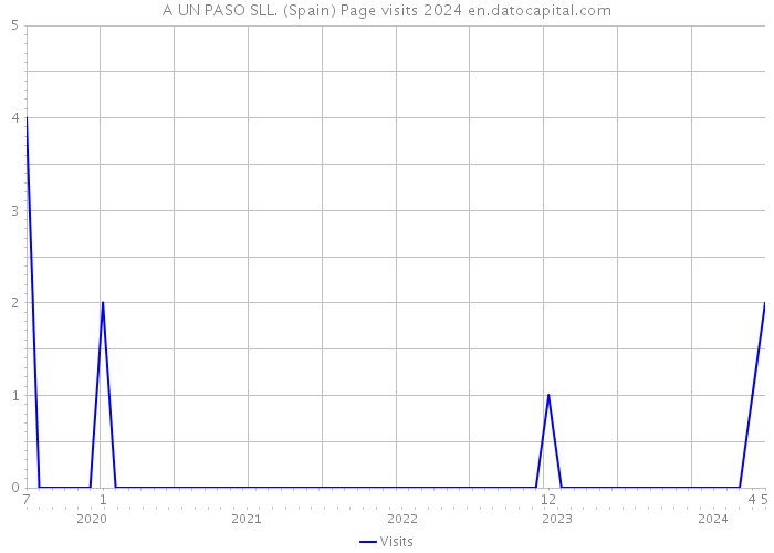 A UN PASO SLL. (Spain) Page visits 2024 
