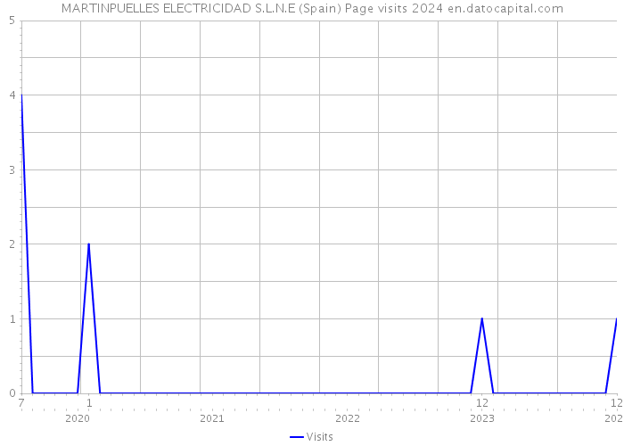 MARTINPUELLES ELECTRICIDAD S.L.N.E (Spain) Page visits 2024 