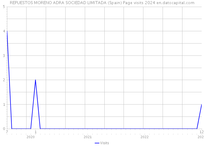 REPUESTOS MORENO ADRA SOCIEDAD LIMITADA (Spain) Page visits 2024 