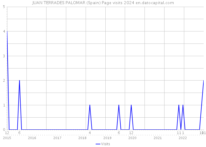 JUAN TERRADES PALOMAR (Spain) Page visits 2024 