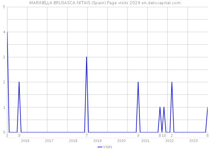 MARINELLA BRUSASCA NITAIS (Spain) Page visits 2024 