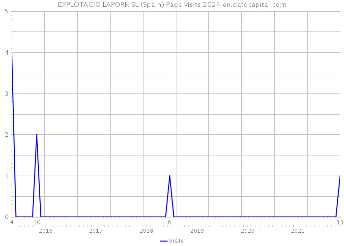 EXPLOTACIO LAPORK SL (Spain) Page visits 2024 