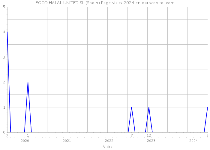 FOOD HALAL UNITED SL (Spain) Page visits 2024 