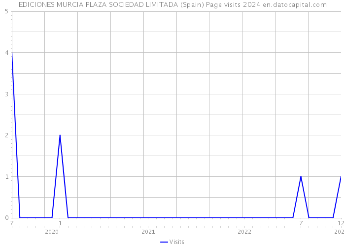 EDICIONES MURCIA PLAZA SOCIEDAD LIMITADA (Spain) Page visits 2024 