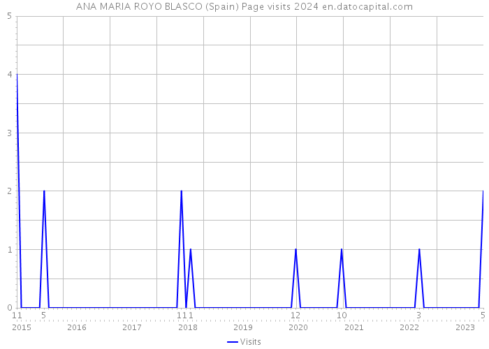 ANA MARIA ROYO BLASCO (Spain) Page visits 2024 