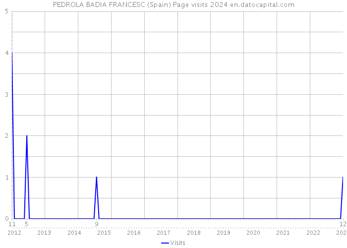 PEDROLA BADIA FRANCESC (Spain) Page visits 2024 