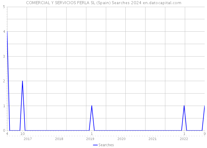 COMERCIAL Y SERVICIOS FERLA SL (Spain) Searches 2024 