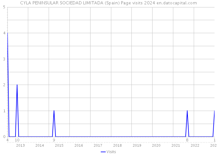 CYLA PENINSULAR SOCIEDAD LIMITADA (Spain) Page visits 2024 