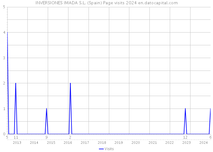 INVERSIONES IMADA S.L. (Spain) Page visits 2024 