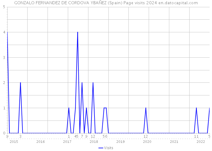 GONZALO FERNANDEZ DE CORDOVA YBAÑEZ (Spain) Page visits 2024 