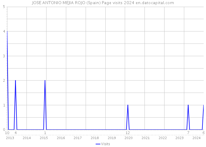 JOSE ANTONIO MEJIA ROJO (Spain) Page visits 2024 