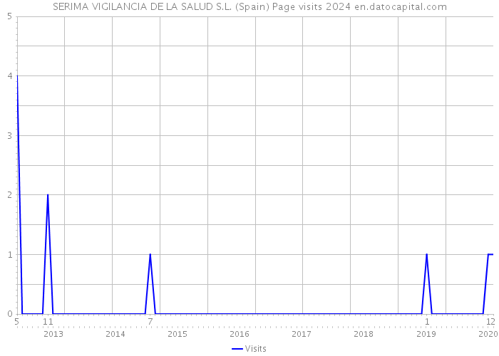 SERIMA VIGILANCIA DE LA SALUD S.L. (Spain) Page visits 2024 