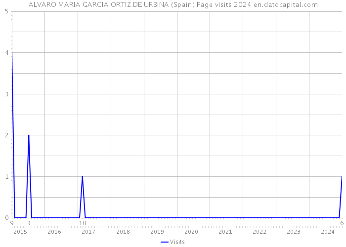 ALVARO MARIA GARCIA ORTIZ DE URBINA (Spain) Page visits 2024 