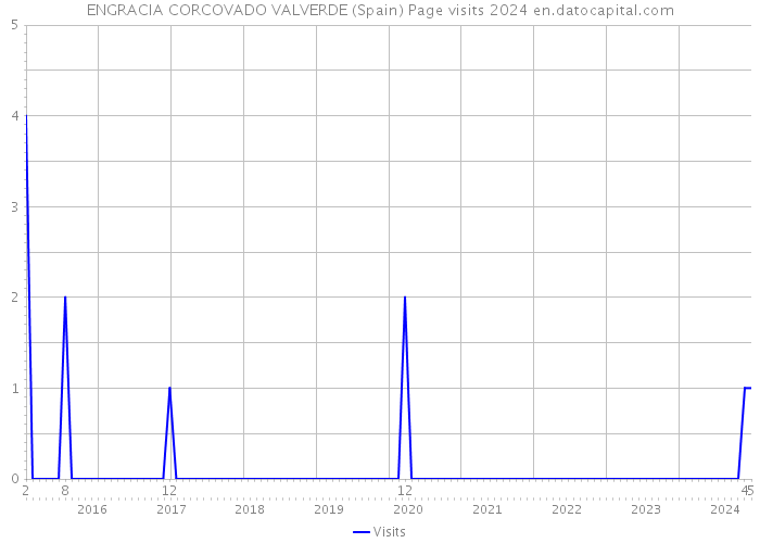 ENGRACIA CORCOVADO VALVERDE (Spain) Page visits 2024 