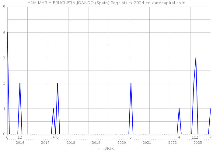 ANA MARIA BRUGUERA JOANDO (Spain) Page visits 2024 
