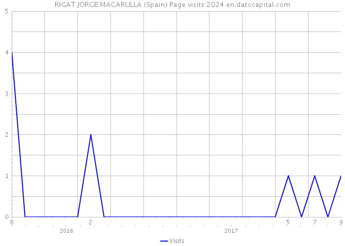 RIGAT JORGE MACARULLA (Spain) Page visits 2024 