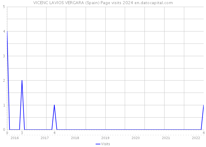 VICENC LAVIOS VERGARA (Spain) Page visits 2024 