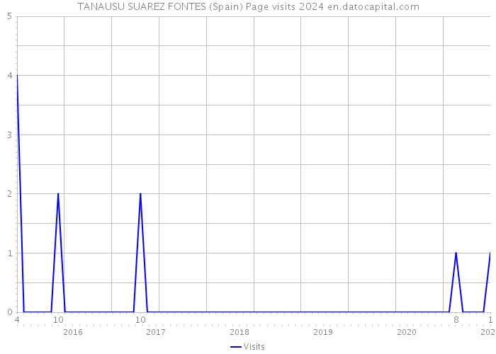 TANAUSU SUAREZ FONTES (Spain) Page visits 2024 