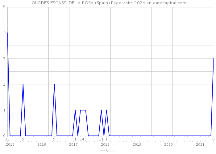 LOURDES ESCASSI DE LA ROSA (Spain) Page visits 2024 