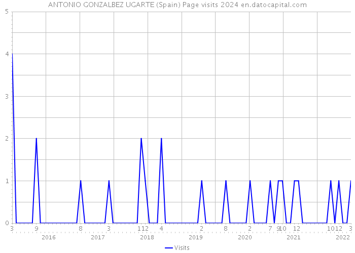 ANTONIO GONZALBEZ UGARTE (Spain) Page visits 2024 