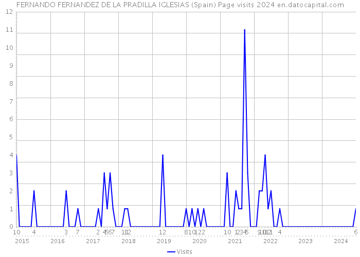 FERNANDO FERNANDEZ DE LA PRADILLA IGLESIAS (Spain) Page visits 2024 